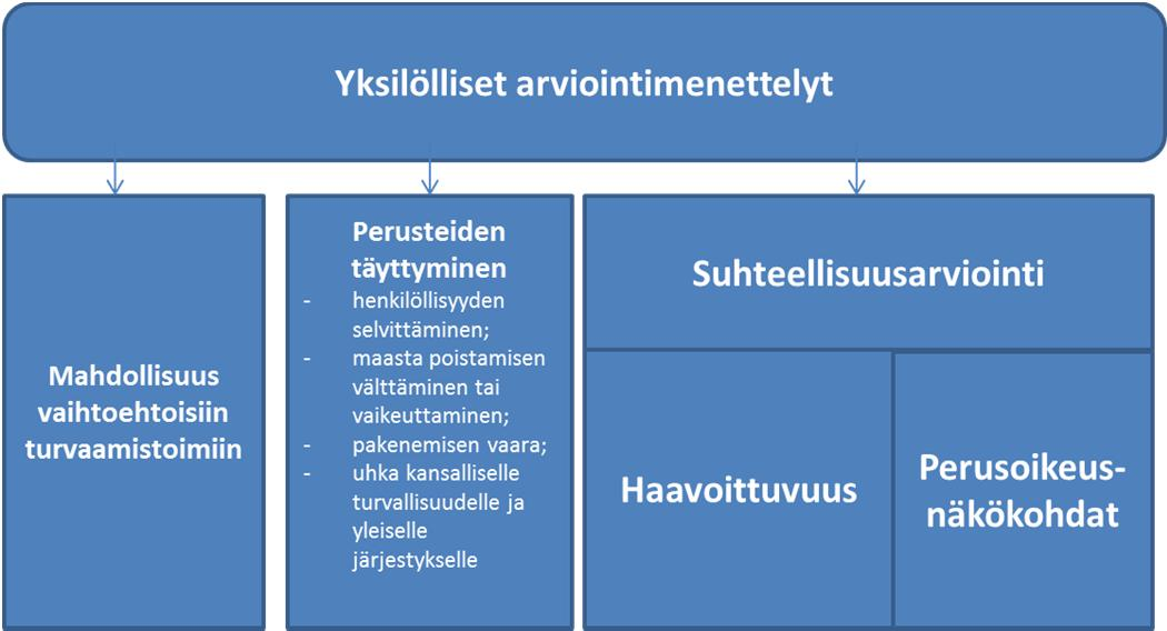 4 Kuva : Yksilöllisten arviointimenettelyiden elementit Kaikki (jäsen)valtiot sallivat päivittäisen pääsyn ulkotiloihin.