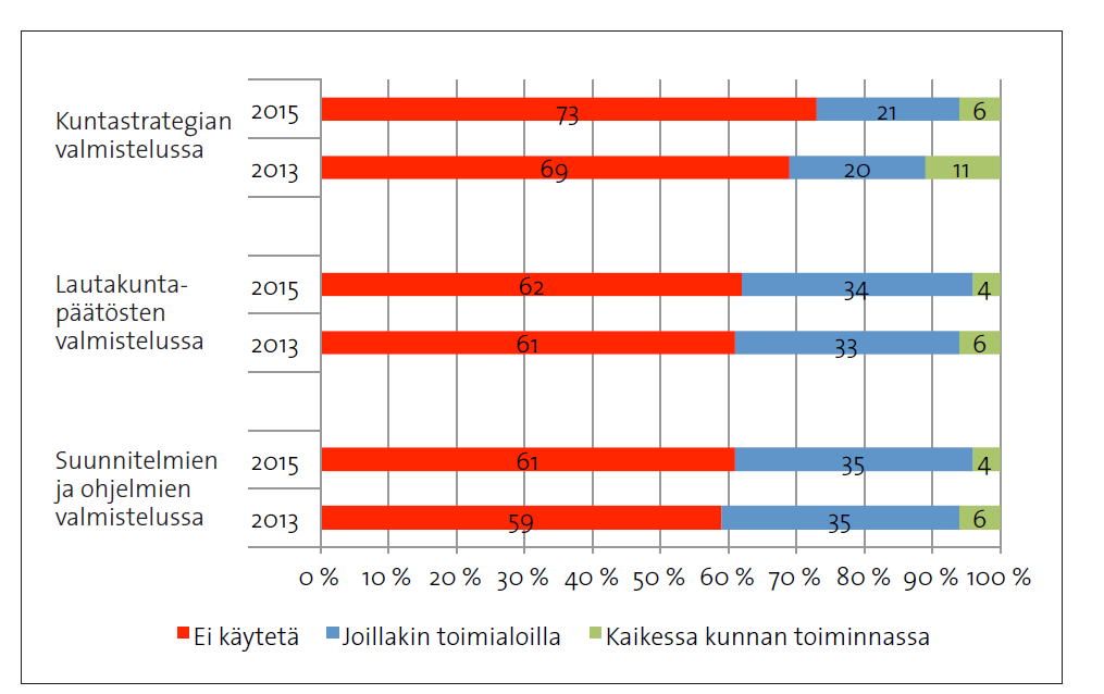 EVA-menettelyn suunnitelmallinen käyttö: Edelleen harvinaista - Vuonna 2015 kunnista 23 % tehty päätös väestön