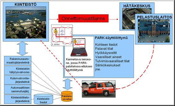 Kiinteistöinformaatio käyttöön pelastustilanteessa Kiinteistötieto ja rakennusautomaatiojärjestelmissä suuri määrä rakennuksen tilaa kuvaavaa informaatiota Käyttö hätätilanteessa pelastus ja
