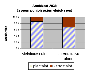 Mitoitus aluetyypeittäin 2030 Alueellinen väestönkehitys 2005-2030 Espoon eteläosien yleiskaavaluonnos 2005 (EEYK) ja pohjoisosien yleiskaavat (PYK) liite 3 EEYK-alue Pientalovaltaiset alueet