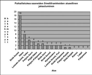 Taulukko 8. Hyväksyttyjen Sinettiseurahankkeiden alueellinen jakautuminen vuonna 20