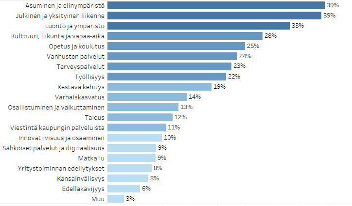 Teemat, joita Espoossa tulisi ensisijaisesti kehittää Espoolaisten toiveet Espoon kehittämiseen liittyvät pääasiassa hyvinvoinnin ja elinvoiman kehittämisen teemoihin.