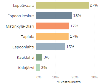 Espoon tärkeimmät kaupunkikeskukset Mikä