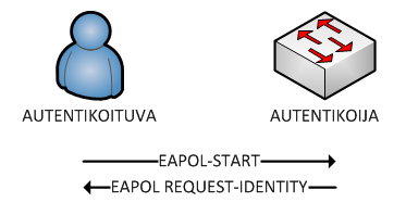 35 hettämällä tälle EAPOL Request Identity-paketin, jonka jälkeen autentikoituva jää odottamaan vastausta.