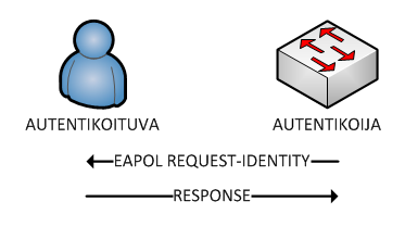 36 KUVIO 20. EAPOL request-identity Jos 802.1X toimii linkkivälillä oikein, niin autentikoituva saa autentikoijan lähettämän paketin ja tällöin vastaa siihen.