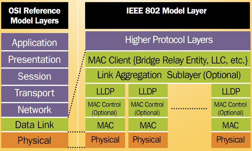 40 6 LINK LAYER DISCOVERY PROTOCOL (LLDP) 6.1 Yleistä LLDP on määritetty IEEE:n 802.1ab-standardissa.