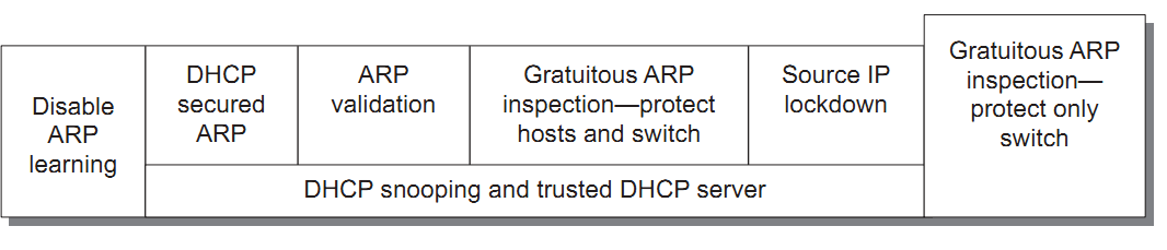 45 KUVIO 29: IP Securityn ominaisuuksien riippuvuudet 7.2.1 DHCP Snooping and Trusted DHCP Server Suurin osa verkkoon kytketyistä päätelaitteista saa IP-osoitteensa DHCP-palvelimelta.