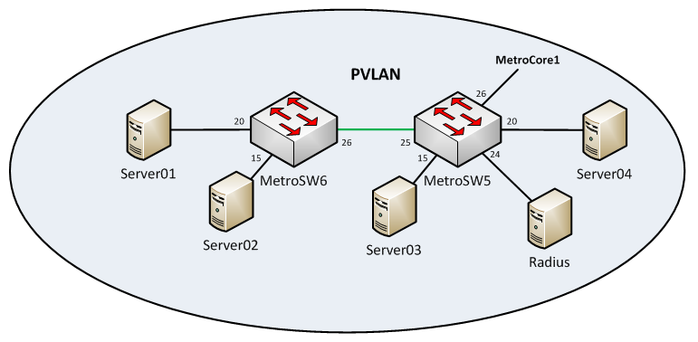 51 KUVIO 33. 802.1X-osa 9.1.3 PVLAN-osa PVLAN-osassa sijaitsi verkon palvelimet ja tässä osassa käytettiin PVLANia tietoturvan parantamiseksi.