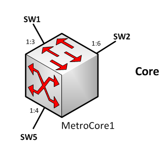 52 9.1.4 Core Core-osan muodostaa MetroCore1-kytkin, joka yhdistää muut verkon osat toisiinsa. Tässä osassa todennettiin ACL sekä ClearFlow-tekniikoita.