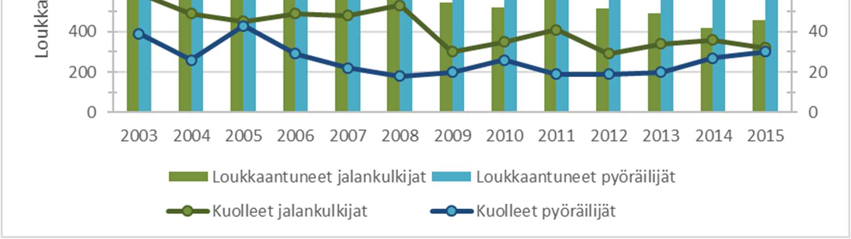 29 Kuvassa 16 on esitetty jalankulku- ja pyöräilyonnettomuuksissa kuolleiden ja loukkaantuneiden määrä Suomessa vuosina 2003 2015.