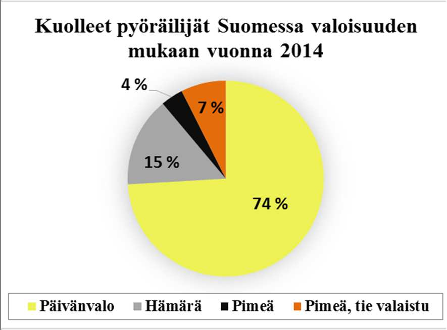 30 Kuva 17. Jalankulkuonnettomuuksissa loukkaantuneiden ja kuolleiden osuudet valoisuuden mukaan Suomessa vuonna 2014 (tiedot lähteestä SVT 2016a).