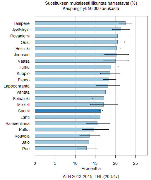 59 Alueellisen terveys- ja hyvinvointitutkimuksen 2013 2015 mukaan Porissa harrastetaan suositusten mukaista kestävyys- ja lihaskuntoharjoittelua vähemmän kuin muissa suomalaisissa keskisuurissa tai