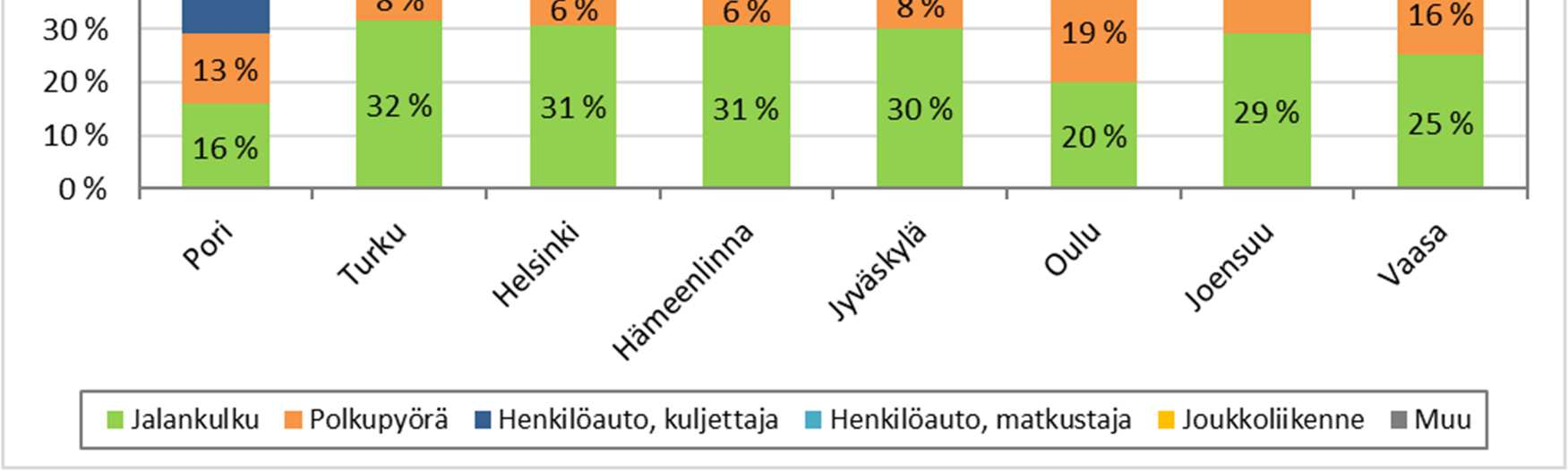 62 Kuvassa 35 on esitetty Porin kulkutapajakauma verrattuna sellaisiin suomalaisiin kaupunkeihin, joissa joko 1) jalankulun kulkutapaosuus on vähintään 30 % tai 2) pyöräilyn kulkutapaosuus on