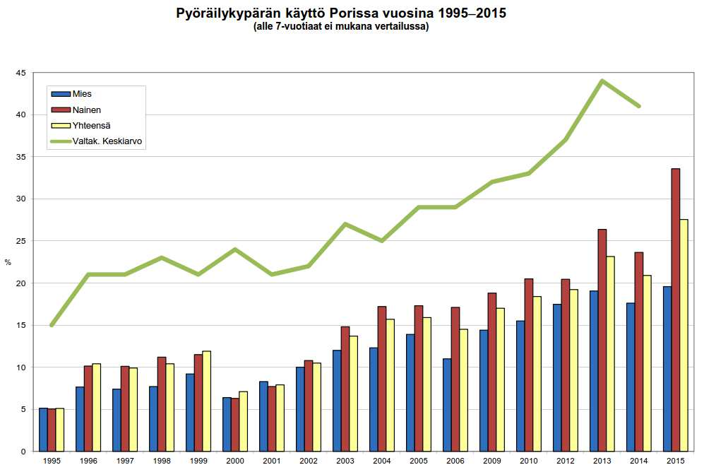69 Kuva 39. Pyöräilykypärän käyttö Porissa ja koko maassa vuosina 1995 2015 (Porin katu- ja puistosuunnittelu 2016).