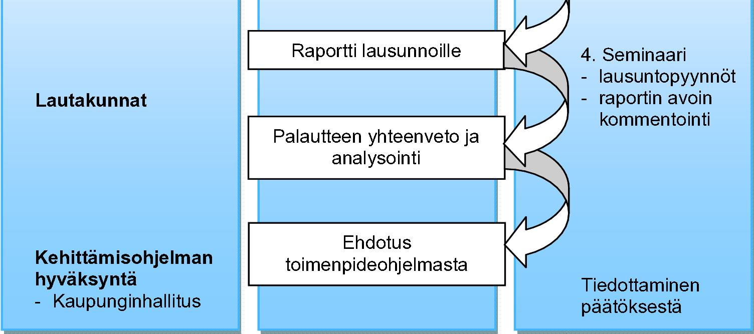 24.4.2013 4 (29) 2 Työvaiheet ja päätöksenteko Helsingin kaivumaiden hyödyntämisen n keskeiset työ- ja päätöksentekovaiheet ja näihin liittyvä vuorovaikutus on esitetty seuraavassa kuvassa (Kuva 2.1).