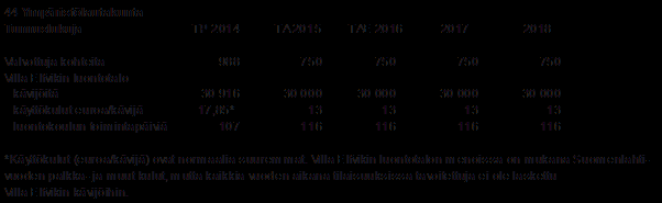 Ympäristölautakunta 24.09.2015 Sivu 6 / 6 Toimialan määrärahakehystä vuodelle 2016 on ilman nettositovia yksiköitä nostettu 19,8 milj. euroa ja tulokehystä 10,3 milj.