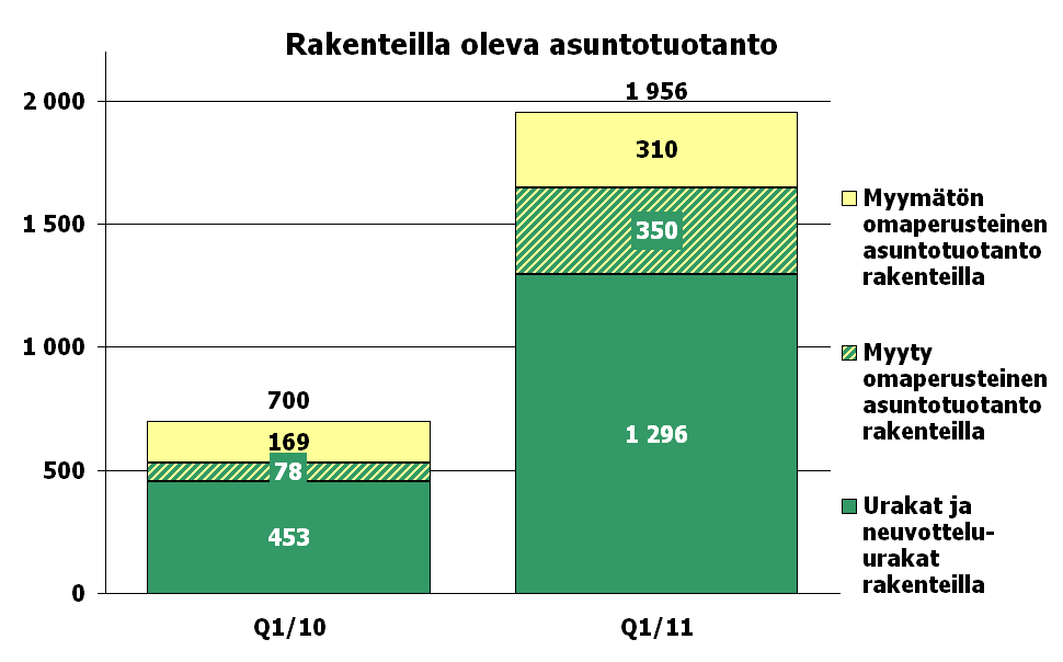 Asuntotuotanto Suomessa Asuntotuotanto Suomessa 1-3/ 2011 1-3/ 2010 muutos, kpl 1-12/ 2010 Omaperusteinen tuotanto Asuntoaloitukset 122 0 122 543 Myydyt asunnot 147 95 52 524 Valmistuneet 67 16 51