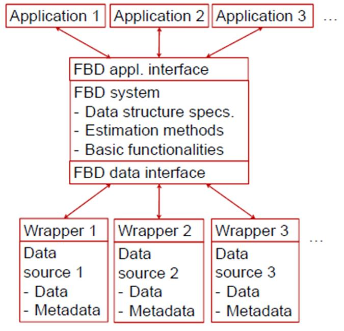 Periaatekuva tietoarkkitehtuurista ( FBD-Platform ) Hilatietoon perustuva tietomalli ja datafuusion periaate määriteltiin ja testattiin alustavasti