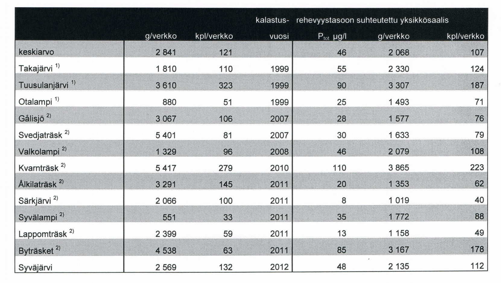 Yhteenveto ja johtopäätökset Verkkokoekalastuksen perusteella Jäälinjärven petokalojen suhde muihin kaloihin on vahvistunut.