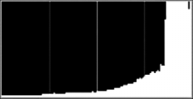 4 Seuraavassa on esimerkkejä histogrammeista: Jos kuvassa on kirkkaudeltaan kovin erilaisia kohteita, sävyjakauma on suhteellisen tasainen. Jos kuva on tumma, sävyjakauma siirtyy vasemmalle.