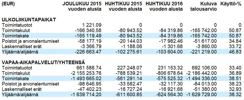 Päävastuualueen johtajan katsaus Vapaa-aikapalveluiden sitovuustasot ovat vapaa-aikapalveluiden hallinto, kirjastopalvelut, kulttuuripalvelut, Oulujoki-Opisto, nuoriso- ja liikuntapalvelut.