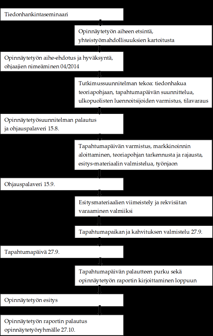 32 6.2 Opinnäytetyö prosessina Taulukko 1