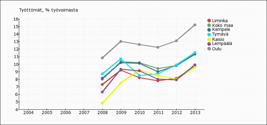 14 Pitkäaikaistyöttömien määrä on vertailukuntien alhaisin.