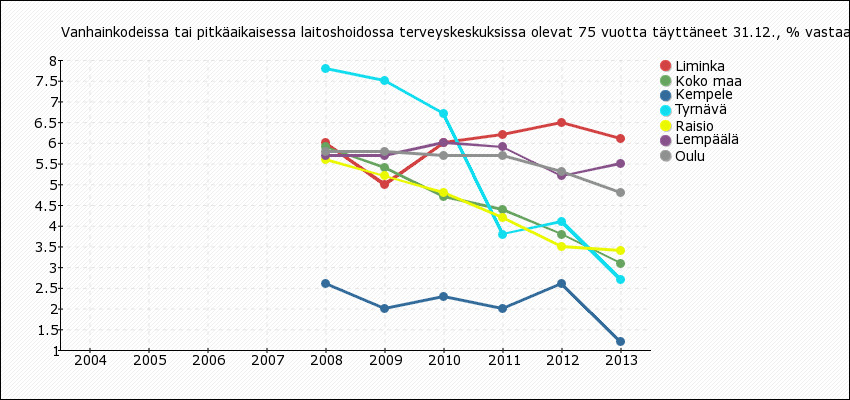 16 Yhteensä laitoshoidossa ja tehostetussa palveluasumisessa on yhteensä 11,2 % yli 75-vuotiaista. Tämä on huomattavasti enemmän kuin valtakunnallisissa tavoitteissa.