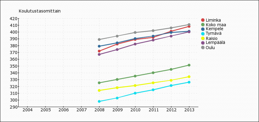 7 Huoltosuhde, demografinen 2004 2005 2006 2007 2008 2009 2010 2011 2012 2013 Liminka - - - - 74 74,1 75,2 74,7 75 76,8 Koko maa - - - - 50,3 50,6 51,5 52,9 54,3 55,7 Kempele - - - - 54,4 53,9 56 57