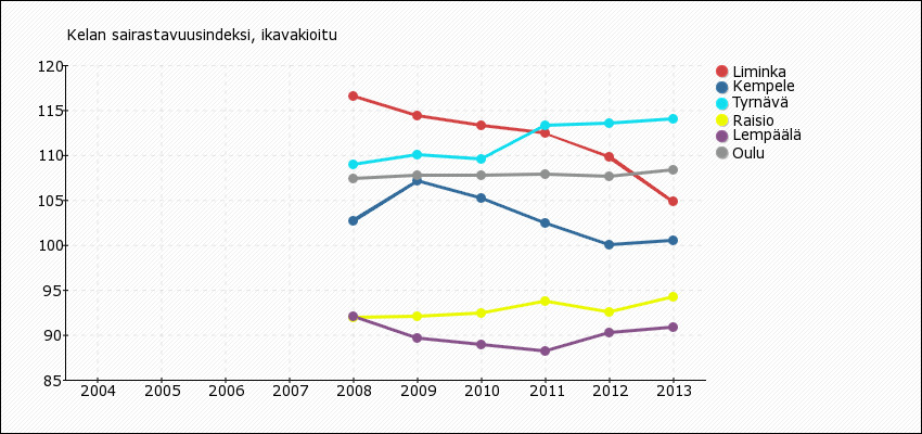 8 Kelan sairastavuusindeksi, ikävakioitu 2004 2005 2006 2007 2008 2009 2010 2011 2012 2013 Liminka - - - - 116,6 114,4 113,3 112,4 109,8 104,8 Koko maa - - - - - - - - - - Kempele - - - - 102,7 107,1