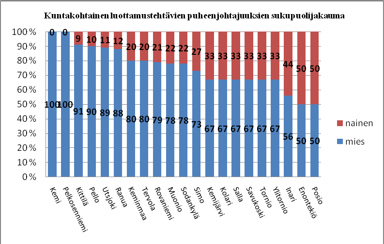 4 Kuva 1. Luottamustehtävien puheenjohtajuuksien sukupuolen mukainen jakautuminen.