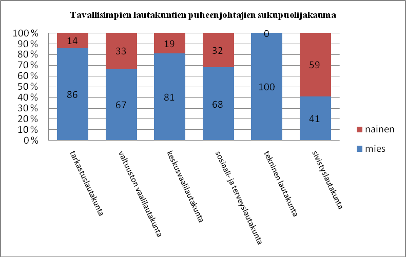 6 Kuva 5. Tavallisimpien lautakuntien puheenjohtajien sukupuolen mukainen jakauma.