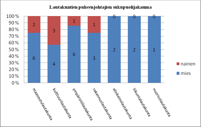 7 Kuva 6. Lautakuntien puheenjohtajien sukupuolen mukainen jakauma. (HUOM. puheenjohtajien määrät on esitetty numeroina niiden vähäisen määrän takia.