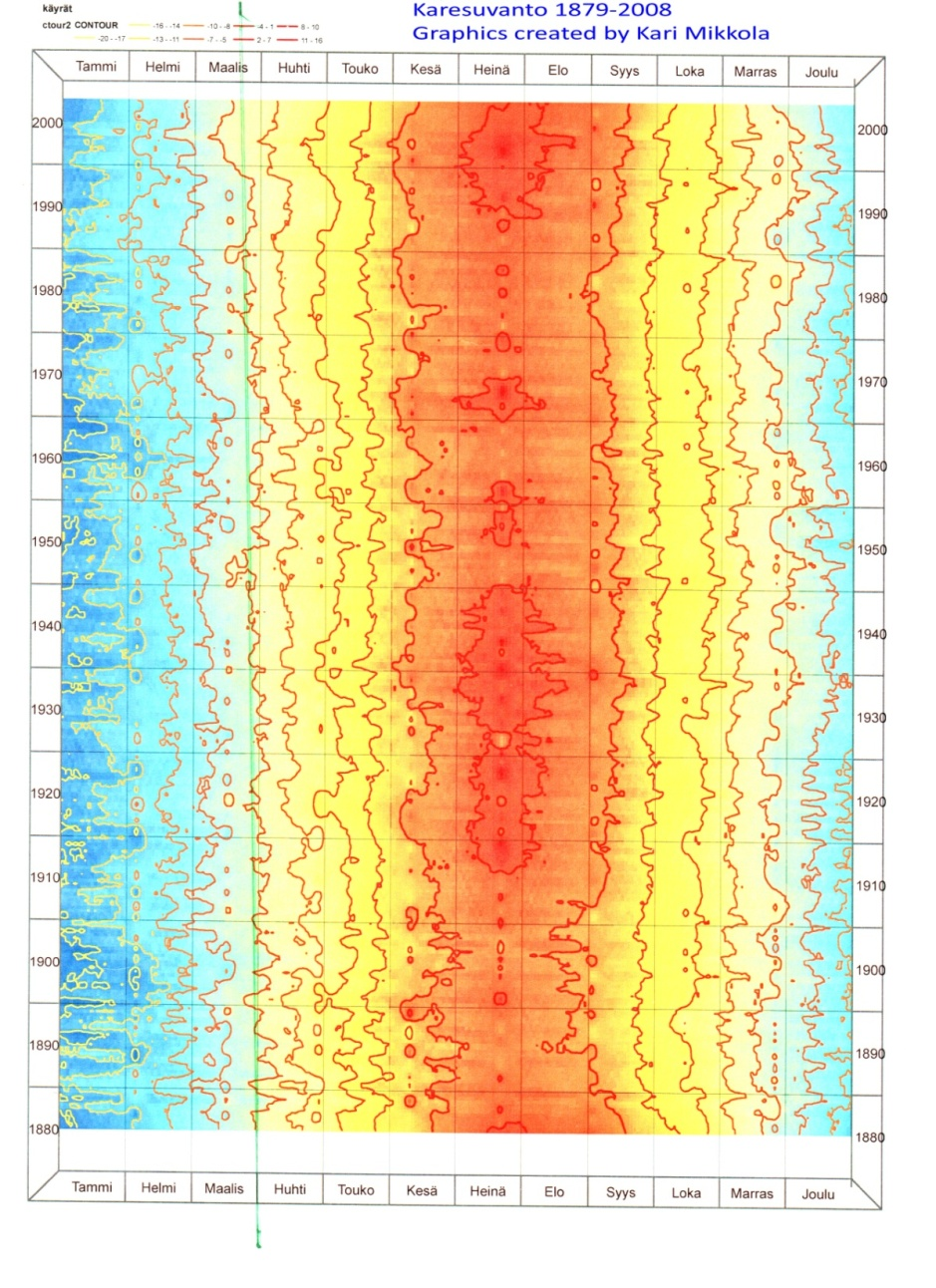Edellistä päättelyä tukee tutkija Kari Mikkolan (Metla) Karesuvannon lämpötiloista laatima esitys, joka osoittaa kesäkausien lämpimien ja viileiden jaksojen noin 80 95 -vuotisen vaihtelun.