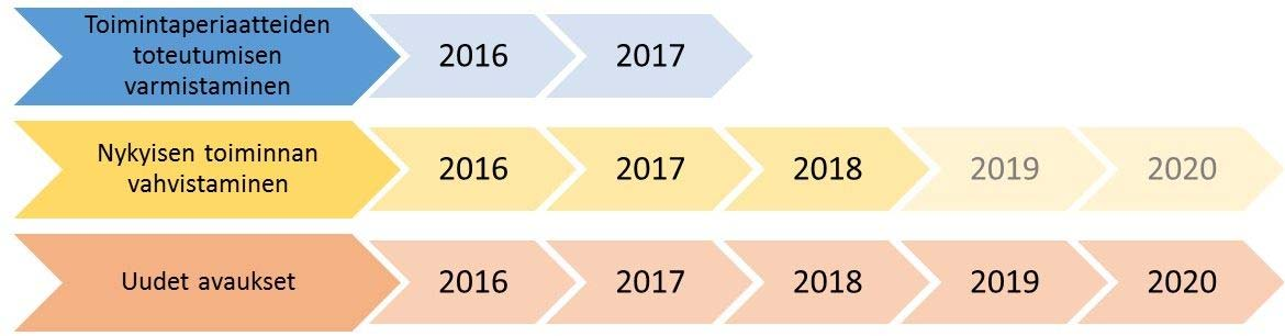 2 TOHTORIKOULUTUKSEN KEHITTÄMISSUUNNITELMA 2016 2020 Kehittämissuunnitelma perustuu kappaleessa 5 esitettyihin tohtorikoulukohtaisiin arvioihin.