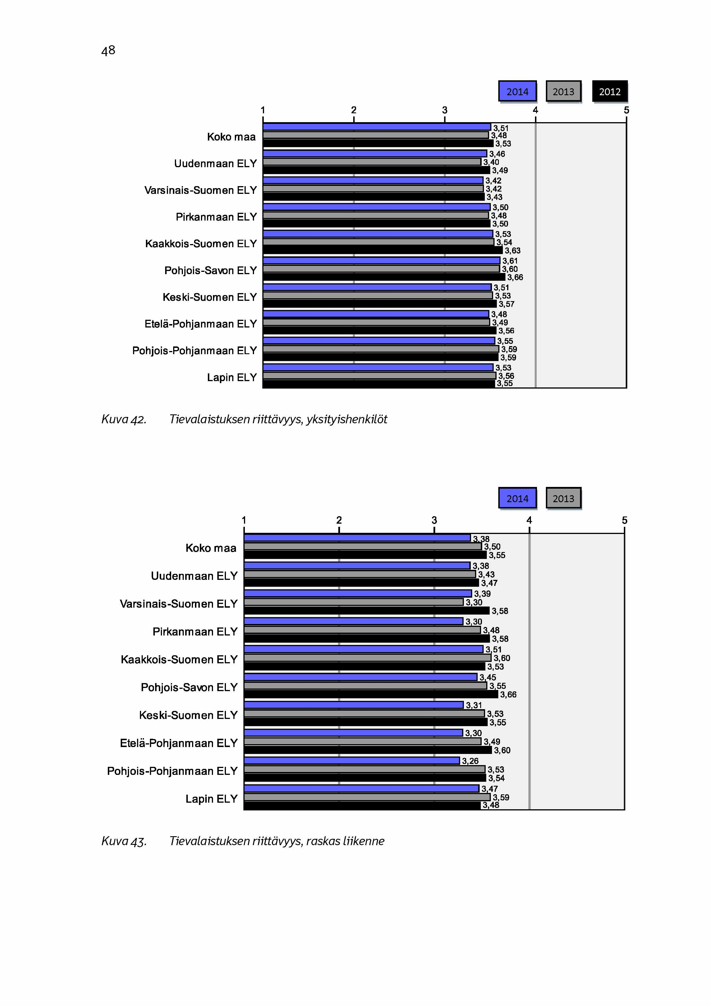 48 Koko imaa Uudenmaan ELY Varsinais-Suomen ELY Pirkanmaan ELY Kaakkois-Suomen ELY Pohjois-Savon ELY Keski-Suomen ELY Etelä-Pohjanmaan ELY Pohjois-Pohjanmaan ELY Lapin ELY 2014 2013 ^ 2012 ^ 1 2 3 4