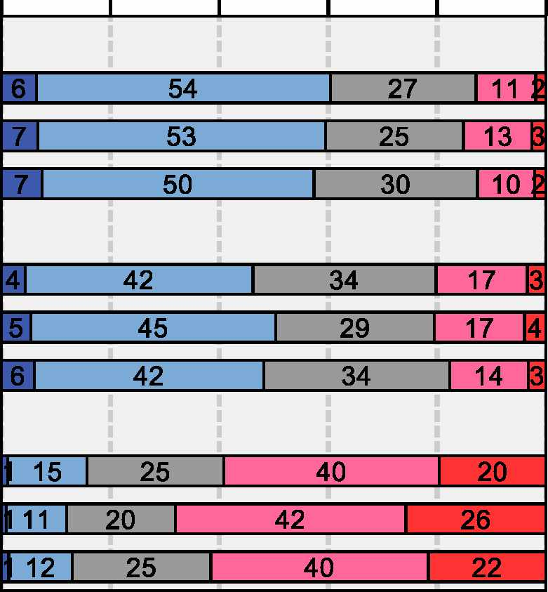 61 Kävely ja pyöräily koetaan taajamissa lähes yhtä turvalliseksi kuin edellisvuosina. Taajamissa 60 % pitää liikkumista jalan tai pyörällä turvallisena.