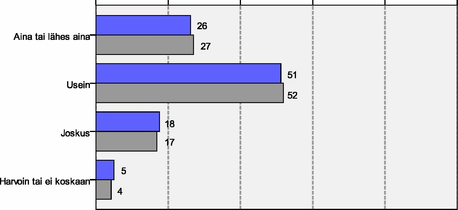 65 0 % 20% 40% 60% 80% 100% 2014 2013 Kuva 62. Miten usein kyseiset muuttuvat nopeusrajoitukset ovat Teidän mielestänne olleet keliin ja säähän nähden oikeat? Koko maa, yksityishenkilöt. 9.