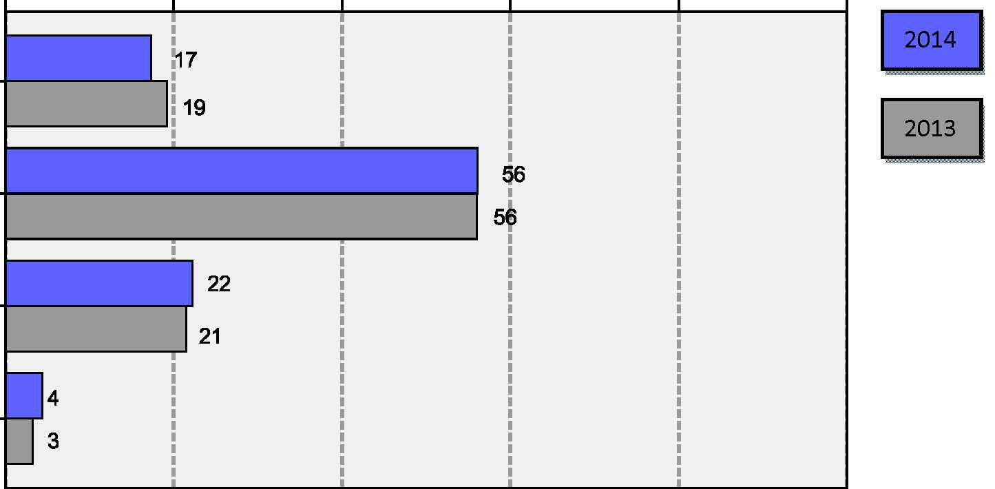 66 0 % 20% 40% 60% 80% 100% 2014 2013 0 % 20% 40% 60% 80% 100% Aina tai lähes aina' Usein' Joskus' Hanoin tai ei koskaan' Kuva 64.