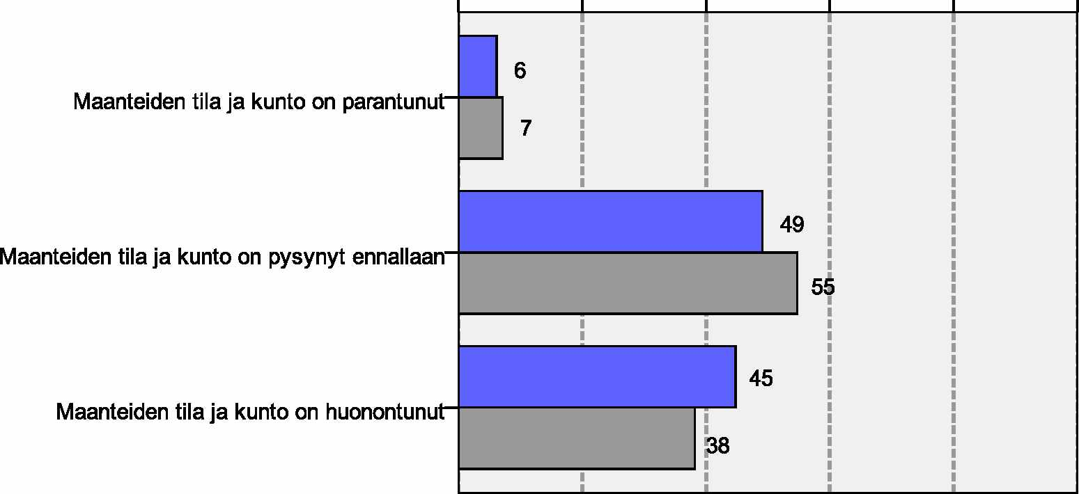 67 10 Maanteiden tila ja kunto kokonaisuudessaan Sekä yksityishenkilöt että ammattikuljettajat ovat osa-aluekohtaisissa arvioissaan edellisvuotta tyytyväisempiä maanteiden talvihoitoon.