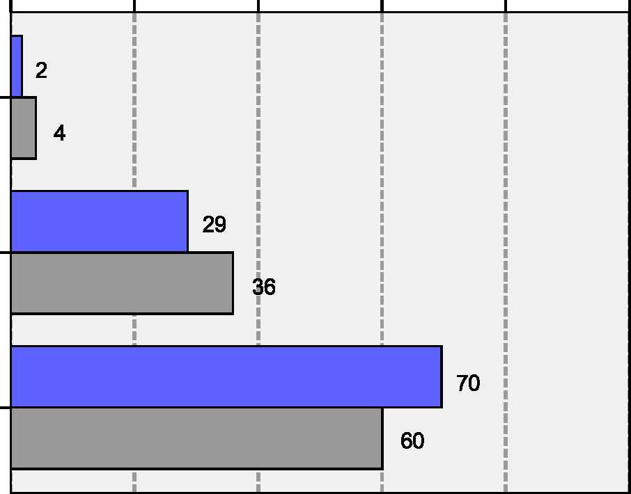 68 10.2 Raskas Liikenne Raskaan Liikenteen kuljettajista peräti 70 % sanoo maanteiden tilan ja kunnon huonontuneen edellistalveen nähden.