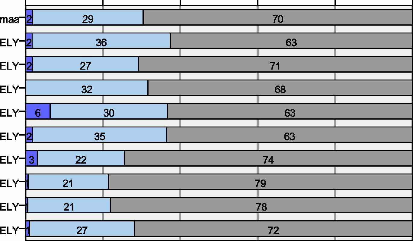 69 Parantunut Pysynyt ennallaan Huonontunut o% 20% 40% 60% 80% 100' Koko Uudenmaan Varsinais-Suomen Pirkanmaan Kaakkois-Suomen Pohjois-Sawn Keski-Suomen Etelä-Pohjanmaan Pohjois-Pohjanmaan Lapin 6 49