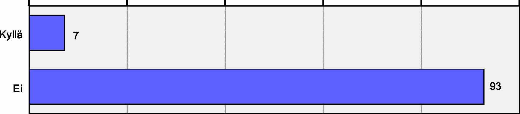 Liite 1 /3 (5) 0% 20% 40% 60% 80% 100% Kuva 8. Onko Teillä jokin pysyvä liikunta- tai toimintaeste, joka vaikeuttaa liikkumistanne?