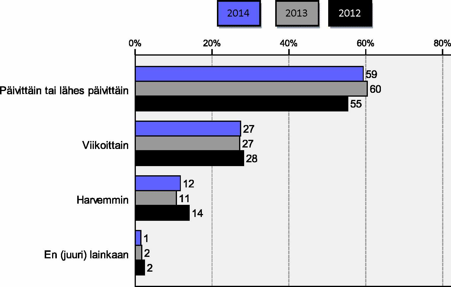 Liite 1 /4 (5) 2014 Päivittäin tai lähes päivittäin Viikoittain Harvemmin En (juuri) lainkaan Kuva 11.