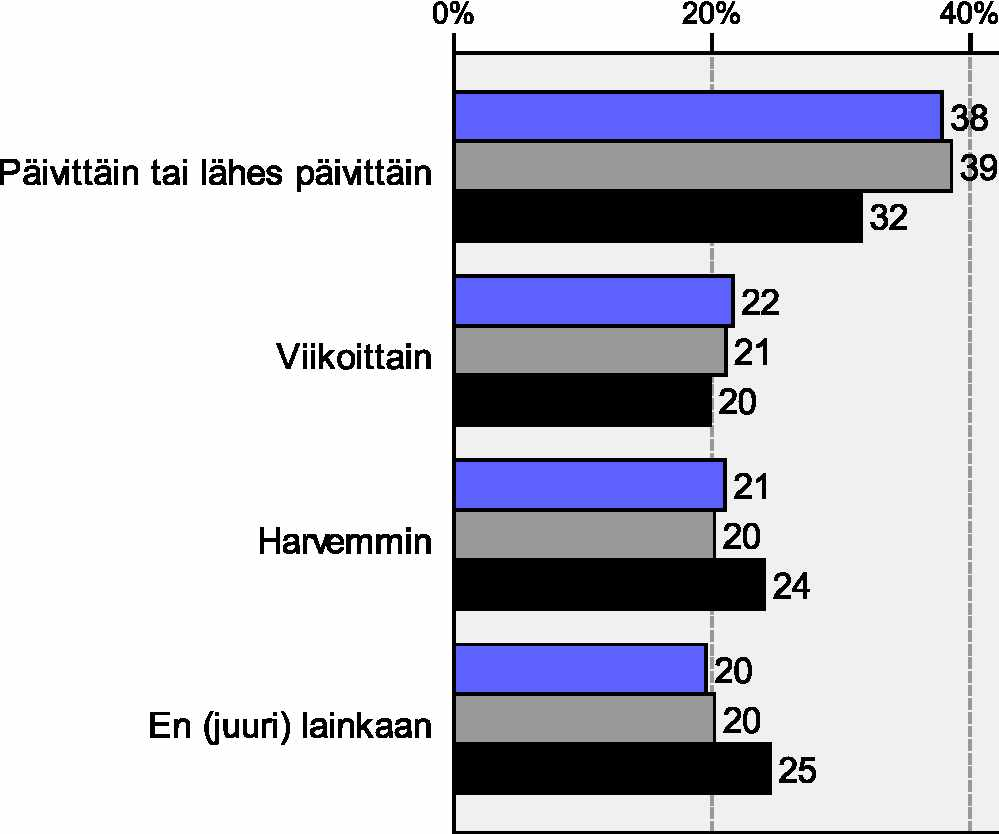 Liite 1 /5 (5) Päivittäin tai lähes päivittäin 0 % 20% 40% 60% 80% 100% ] 1 1 [ 30 32 Viikoittain Harvemmin En Quuri) lainkaan Kuva 13.