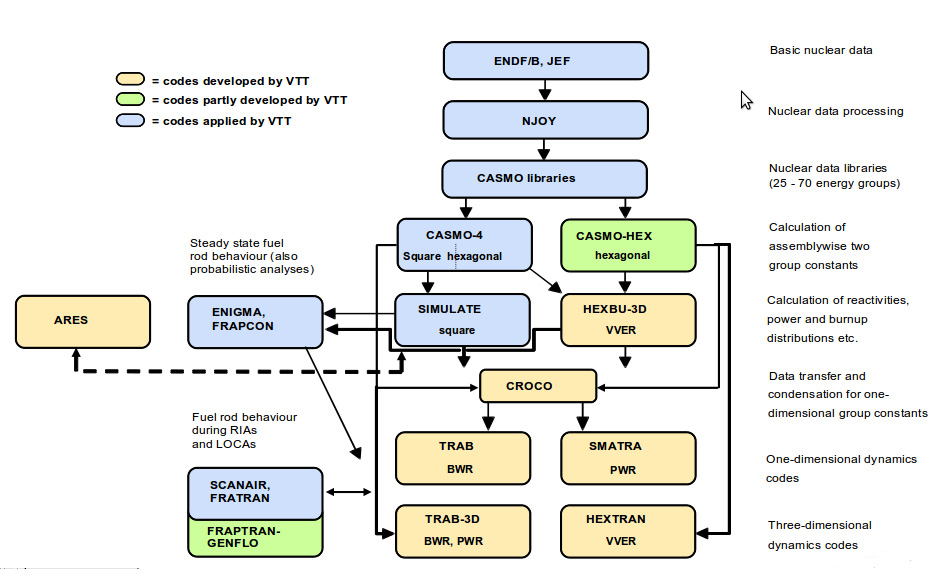 40 5.6. VTT:n laskentajärjestelmä Esimerkkinä ohjelmistojen kytkemisestä voidaan esittää kuvassa 9 nähtävä VTT:n käyttämä laskentajärjestelmä.