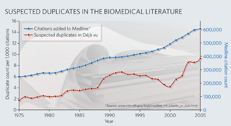 The number of biomedical papers indexed in the citation database, Medline, has grown steadily over the past 30 years.