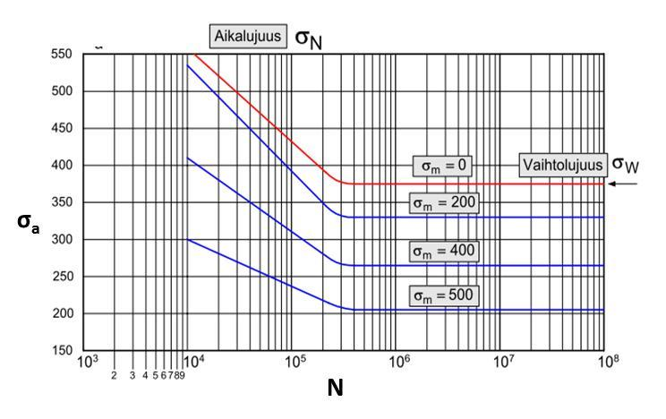 11 Kuvassa 3.1 on esimerkki Wöhler-käyrästä. Kuva 3.1. Wöhler-käyrä, [3] Kestoluku N on jännitysyhdistelmää (ζ m, ζ a ) vastaava väsymismurtuman aiheuttava kuormitusjaksojen lukumäärä.