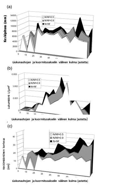 36 Kuva 3.19 a) esittää liukunauhojen keskimääräistä pituutta väsymisiän eri vaiheissa, b) esittää liukunauhojen lukumäärää ja c) liukunauhojen keskimääräistä korkeutta monikiteisellä kuparilla 0.