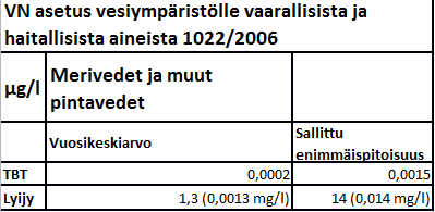 Ympäristönlaatunormi (VNa 1022/2006) Valtioneuvoston asetuksessa 1022/2006 määritellään tietyille vaarallisille ja haitallisille aineille ympäristönlaatunormeja.